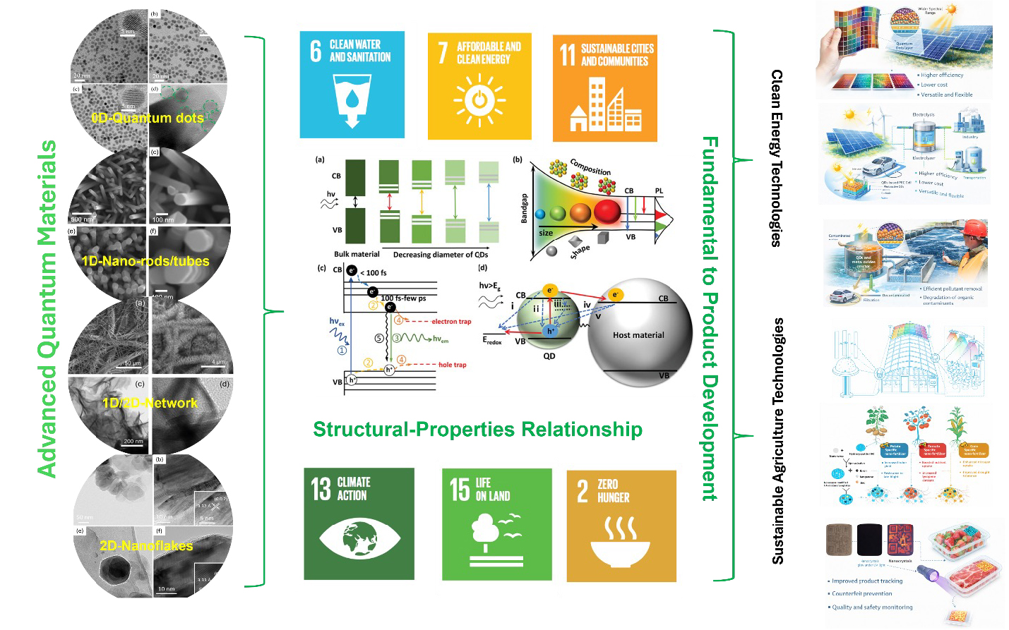 SNL Research Framework — Advanced Quantum Materials, Structure–Property Relationships, Fundamental to Product Development